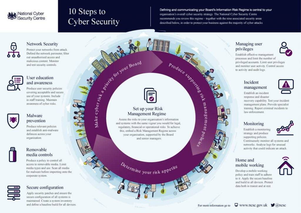  10 Steps to Cyber Security