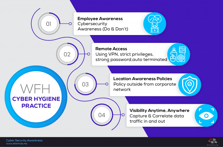 Work From Home – Cyber Hygiene Practice